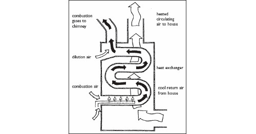 The Purpose of Chimney Draft and Flow