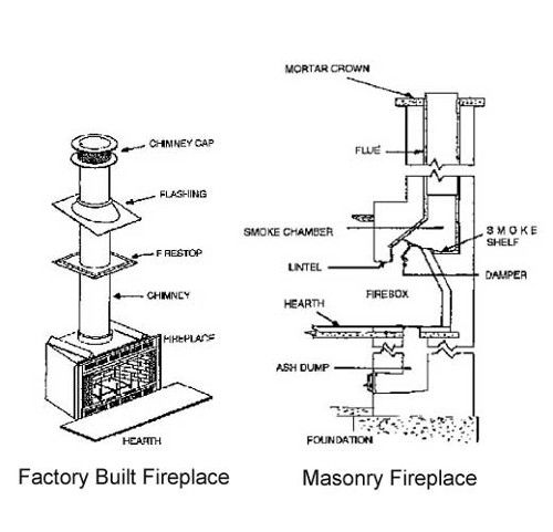 Factory-Built Fireplaces vs Masonry Fireplaces